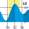 Point Defiance tide chart for Friday, November 12, 2021