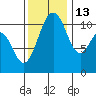 Point Defiance tide chart for Saturday, November 13, 2021