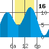 Point Defiance tide chart for Tuesday, November 16, 2021