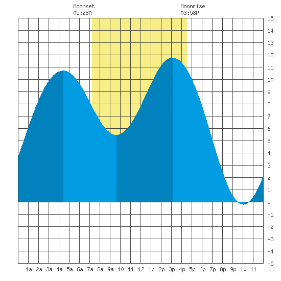 Point Defiance tide chart for Wednesday, November 17, 2021