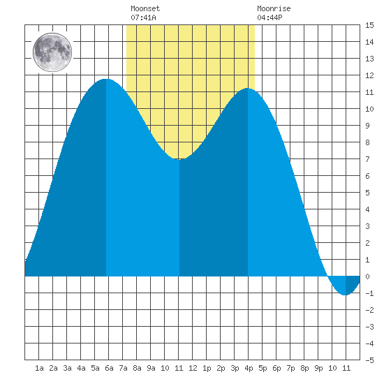 Point Defiance tide chart for Friday, November 19, 2021