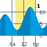 Point Defiance tide chart for Monday, November 1, 2021