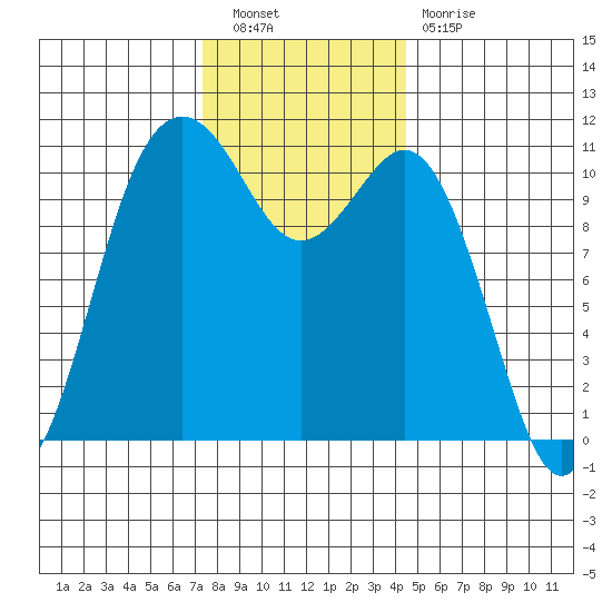 Point Defiance tide chart for Saturday, November 20, 2021