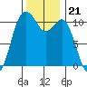 Point Defiance tide chart for Sunday, November 21, 2021