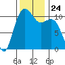 Point Defiance tide chart for Wednesday, November 24, 2021