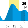 Point Defiance tide chart for Friday, November 26, 2021