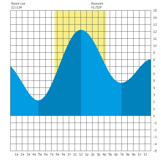 Point Defiance tide chart for Sunday, November 28, 2021