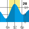 Point Defiance tide chart for Sunday, November 28, 2021
