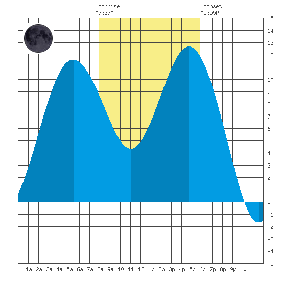 Point Defiance tide chart for Thursday, November 4, 2021