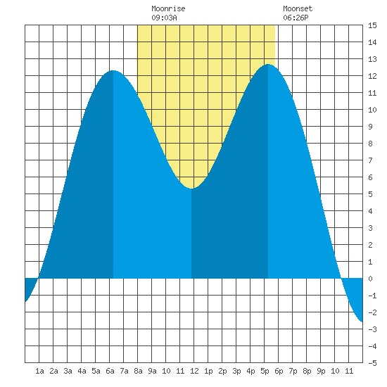 Point Defiance tide chart for Friday, November 5, 2021