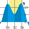 Point Defiance tide chart for Friday, November 5, 2021