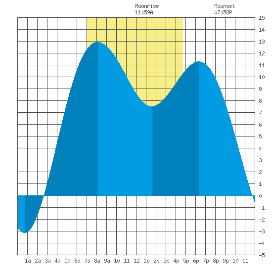 Point Defiance tide chart for Monday, November 8, 2021