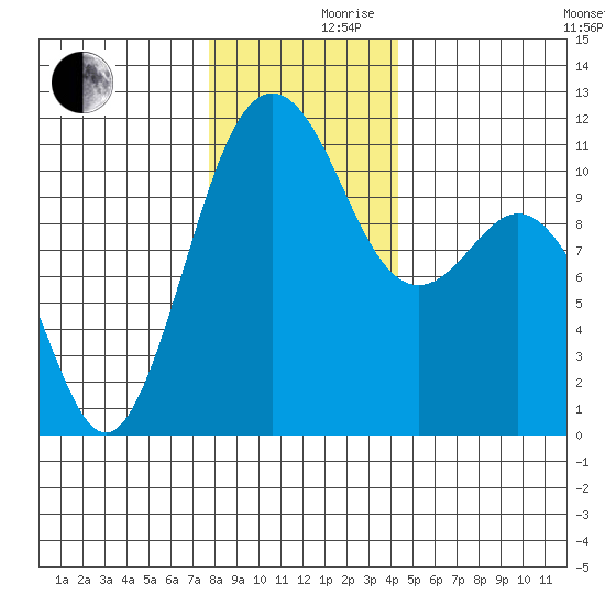 Point Defiance tide chart for Friday, December 10, 2021