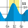 Point Defiance tide chart for Saturday, December 11, 2021