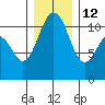 Point Defiance tide chart for Sunday, December 12, 2021