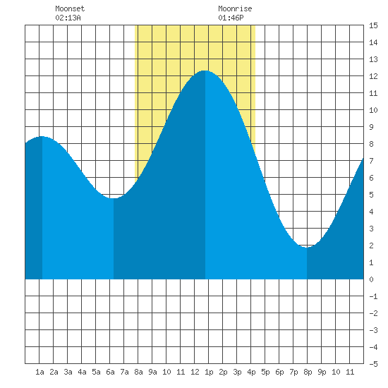 Point Defiance tide chart for Monday, December 13, 2021