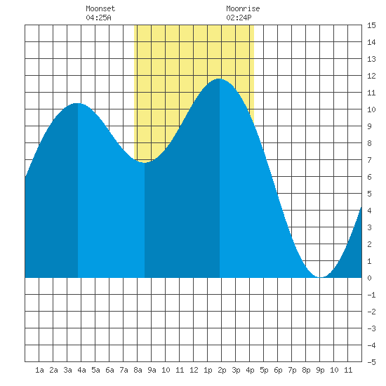 Point Defiance tide chart for Wednesday, December 15, 2021