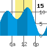 Point Defiance tide chart for Wednesday, December 15, 2021