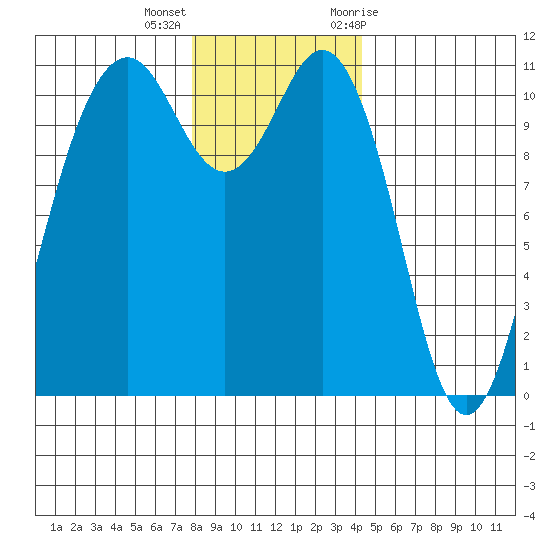 Point Defiance tide chart for Thursday, December 16, 2021