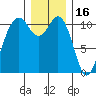 Point Defiance tide chart for Thursday, December 16, 2021
