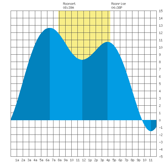 Point Defiance tide chart for Sunday, December 19, 2021