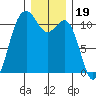 Point Defiance tide chart for Sunday, December 19, 2021