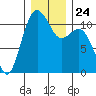 Point Defiance tide chart for Friday, December 24, 2021