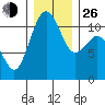 Point Defiance tide chart for Sunday, December 26, 2021