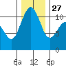 Point Defiance tide chart for Monday, December 27, 2021