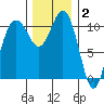 Point Defiance tide chart for Thursday, December 2, 2021