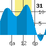 Point Defiance tide chart for Friday, December 31, 2021