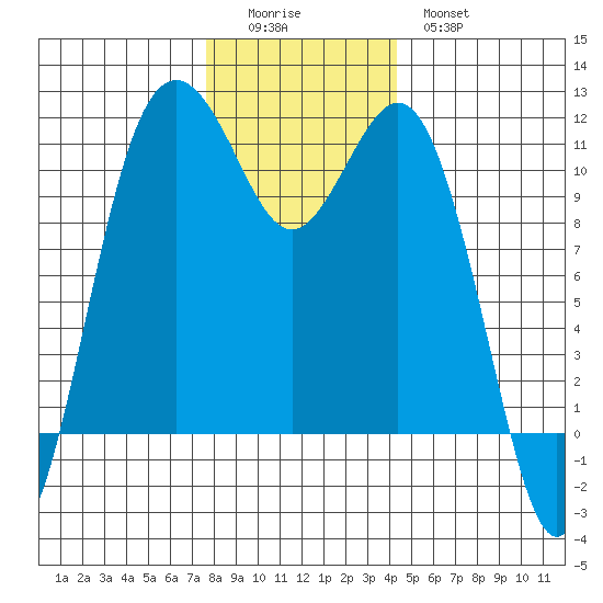 Point Defiance tide chart for Sunday, December 5, 2021