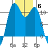 Point Defiance tide chart for Monday, December 6, 2021