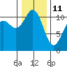 Point Defiance tide chart for Tuesday, January 11, 2022