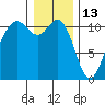 Point Defiance tide chart for Thursday, January 13, 2022
