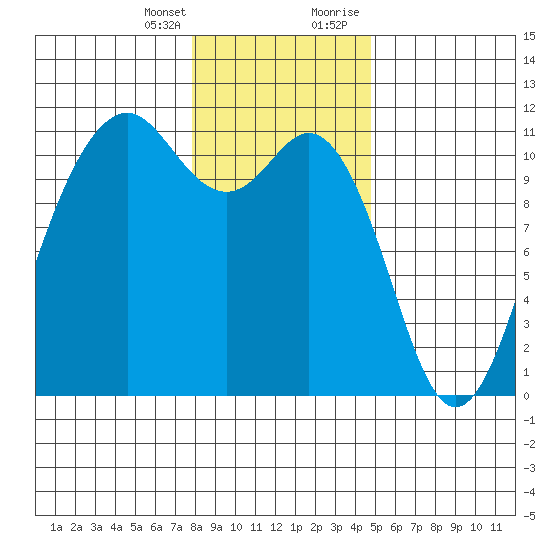 Point Defiance tide chart for Friday, January 14, 2022
