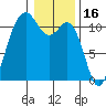 Point Defiance tide chart for Sunday, January 16, 2022