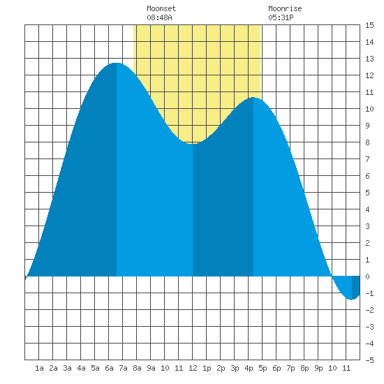 Point Defiance tide chart for Tuesday, January 18, 2022