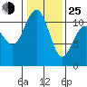 Point Defiance tide chart for Tuesday, January 25, 2022