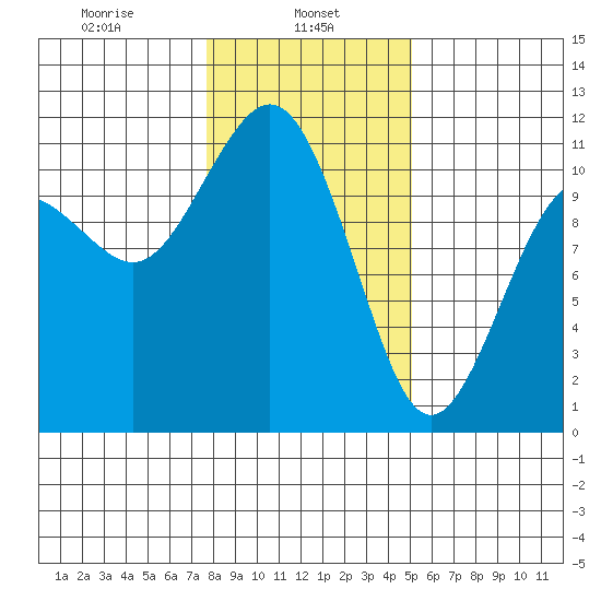Point Defiance tide chart for Wednesday, January 26, 2022