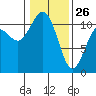Point Defiance tide chart for Wednesday, January 26, 2022