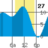 Point Defiance tide chart for Thursday, January 27, 2022