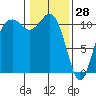 Point Defiance tide chart for Friday, January 28, 2022