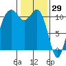 Point Defiance tide chart for Saturday, January 29, 2022