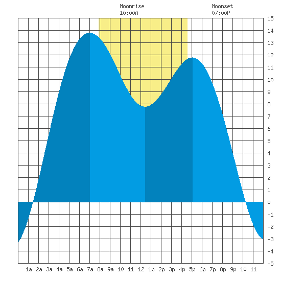 Point Defiance tide chart for Tuesday, January 4, 2022