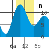 Point Defiance tide chart for Saturday, January 8, 2022