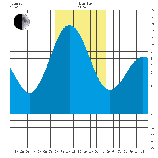 Point Defiance tide chart for Sunday, January 9, 2022