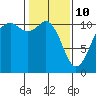 Point Defiance tide chart for Thursday, February 10, 2022
