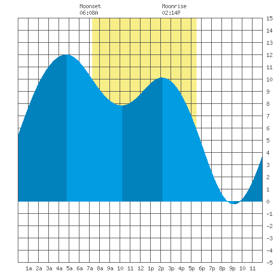 Point Defiance tide chart for Sunday, February 13, 2022