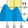 Point Defiance tide chart for Sunday, February 13, 2022